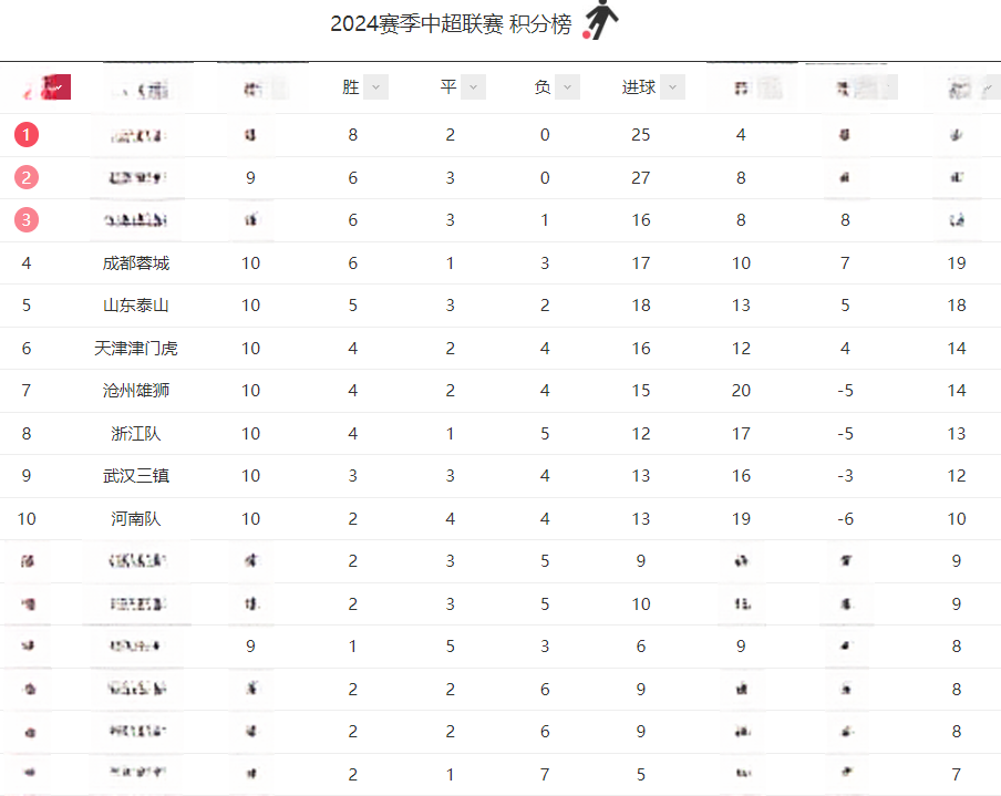 九游体育网页版登录入口-包含上海绿地申花客场失分，积分榜排名维持不变的词条