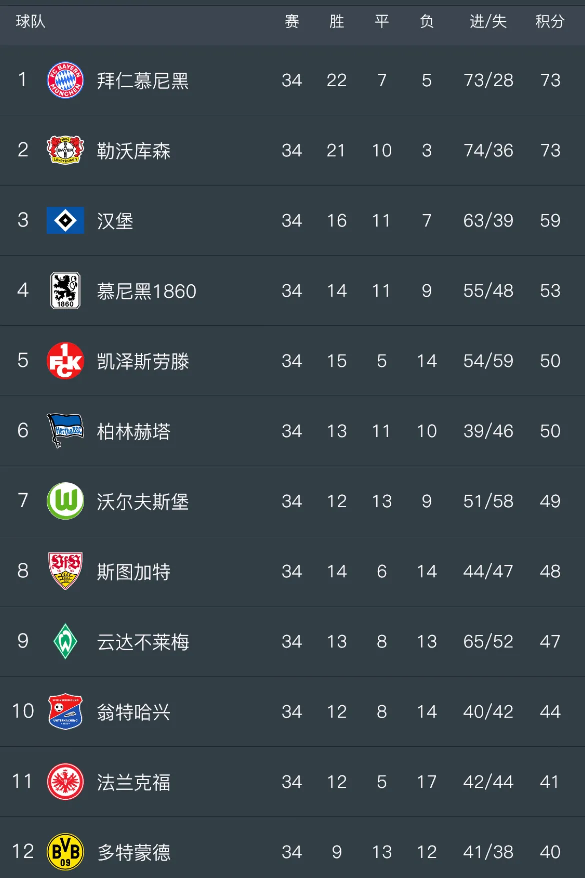 九游体育官网-包含拜仁慕尼黑继续领跑积分榜，稳固领先优势的词条