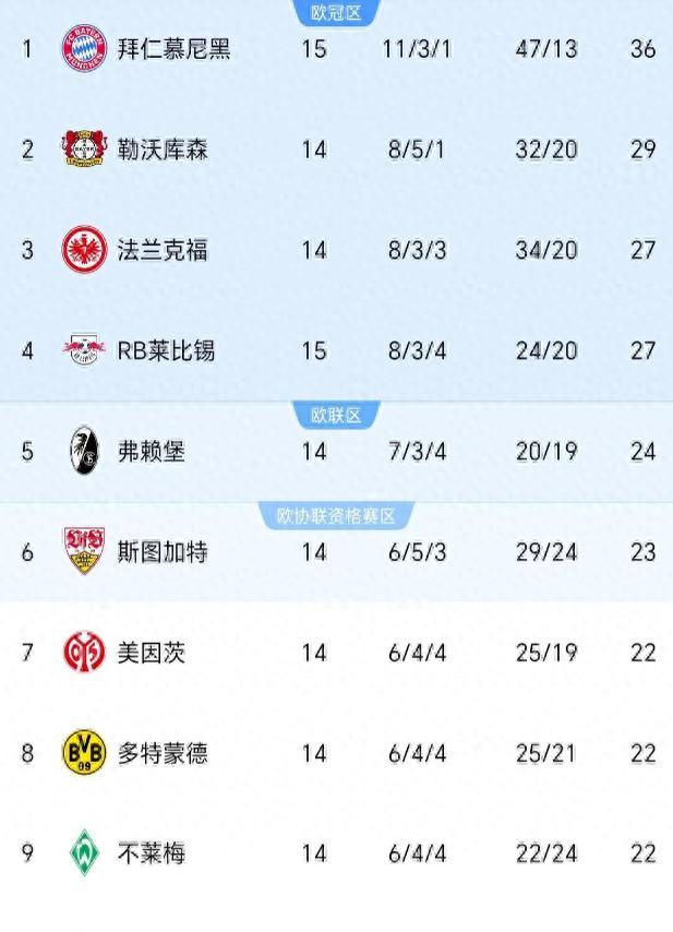 包含拜仁慕尼黑继续领跑积分榜，稳固领先优势的词条