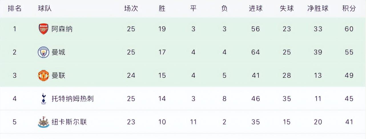 关于狼队客场大败，积分榜位置逐渐下滑的信息