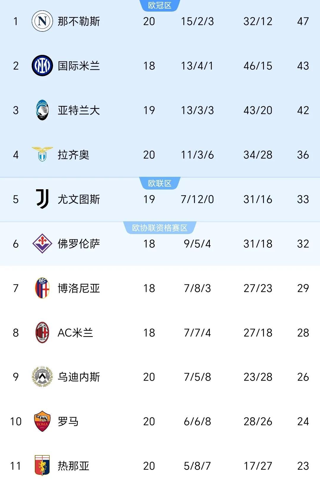 罗马主场惨败，联赛排名下滑