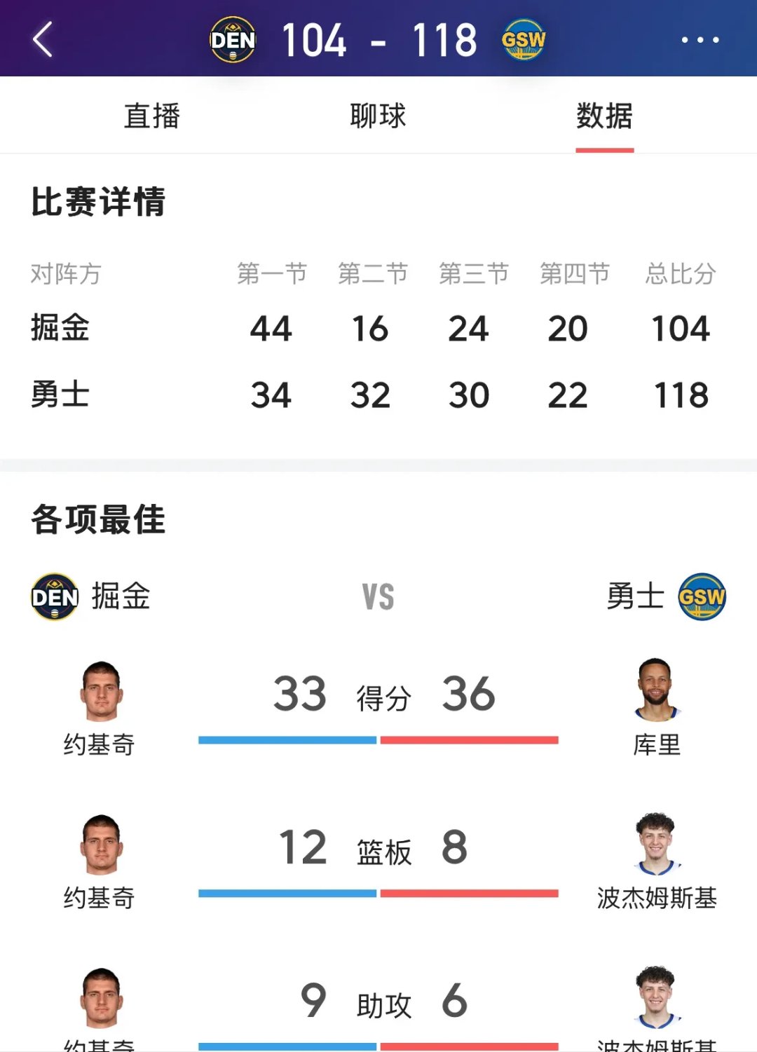 勇士队连续第五场比赛取得两位数分差