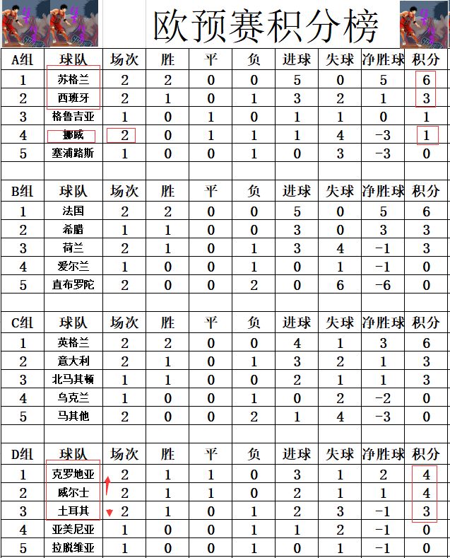 西班牙战平挪威，领先优势缩小一步的简单介绍