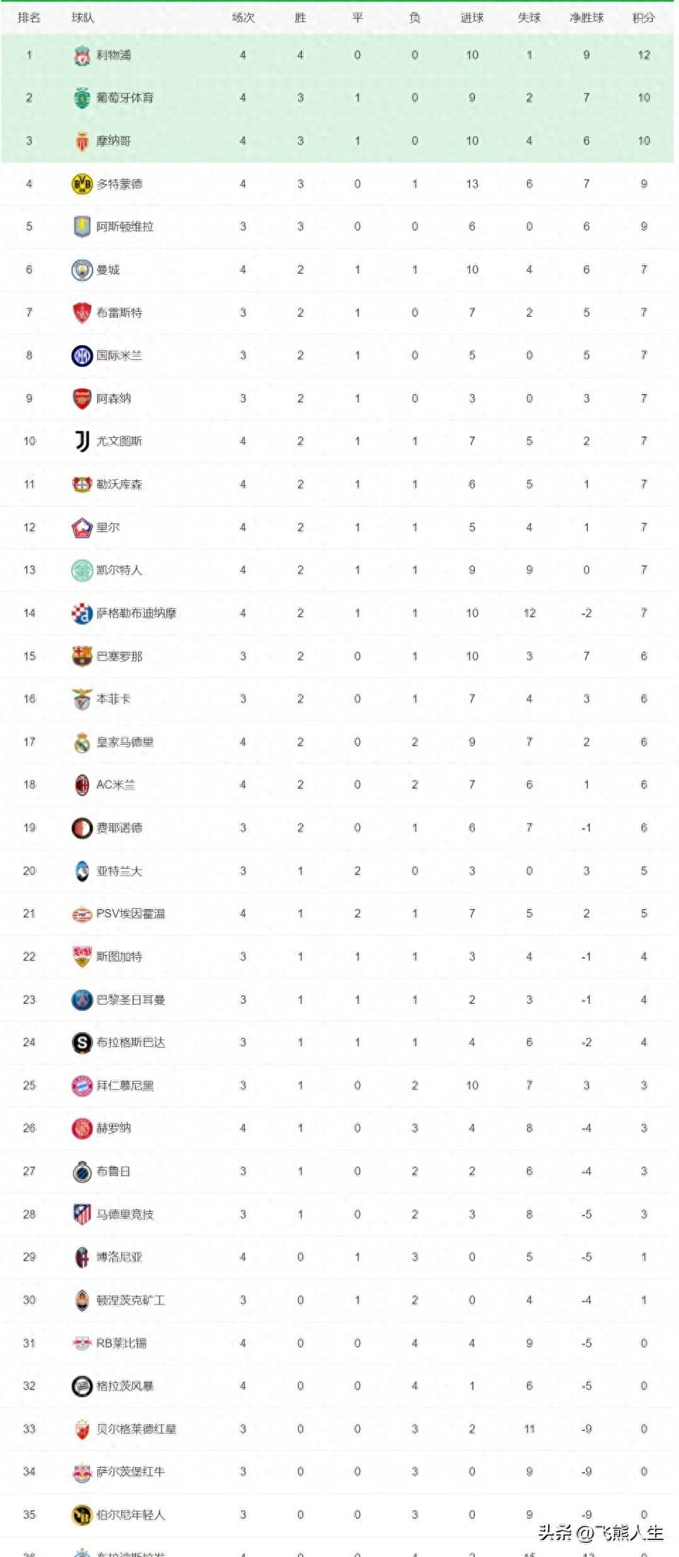 勒沃库森四连胜！球队风头无两稳居积分榜榜首的简单介绍