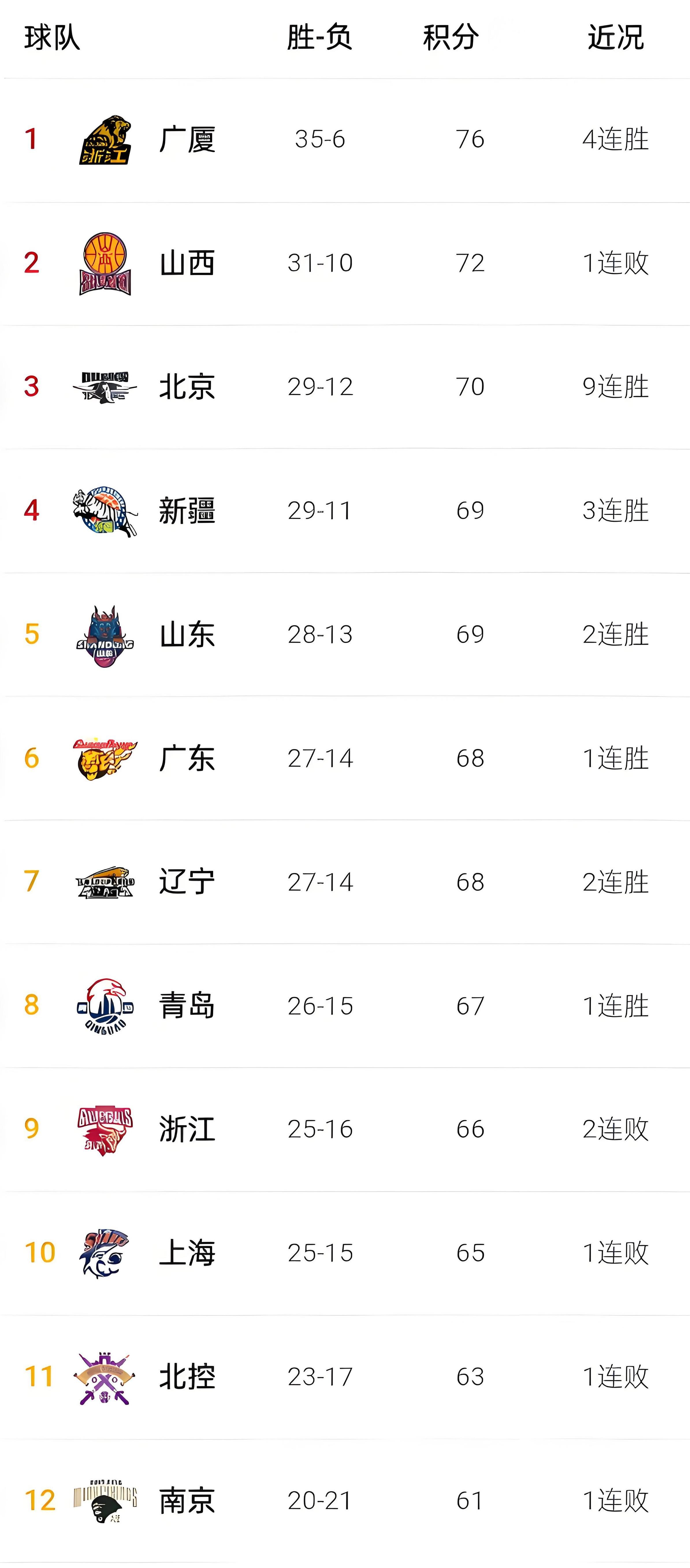 山东男篮赢下激烈比赛，晋级季后赛