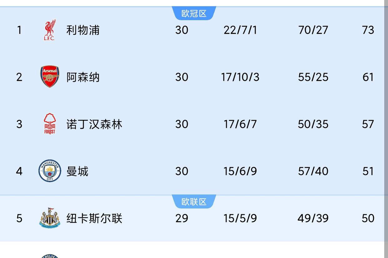 九游体育官方入口-利物浦三连胜，重返英超领先位置