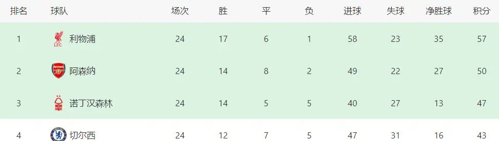 九游体育在线-利物浦主场告捷，稳坐积分榜榜首的简单介绍