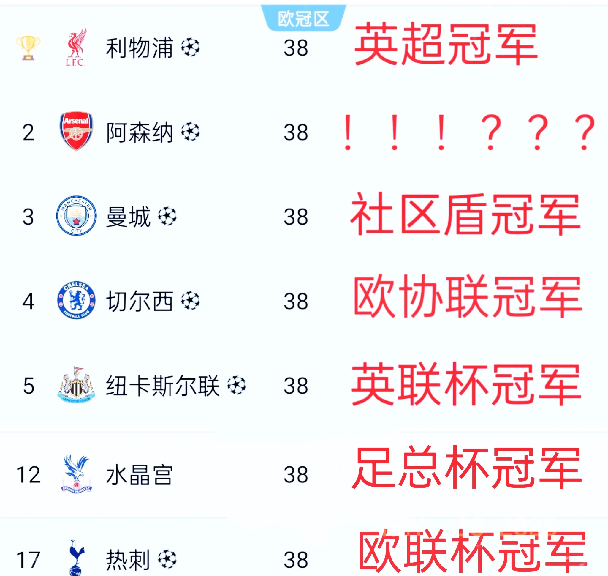 利物浦险胜逆转，领跑小组排名