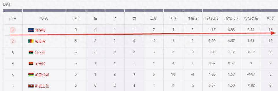 关于非洲球队实现逆袭，挺进淘汰赛的信息